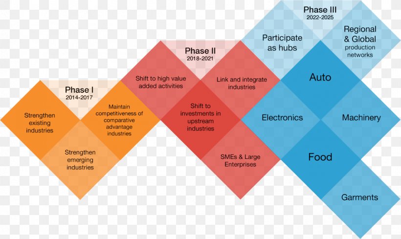 Philippines Industry Manufacturing Economic Sector Food Processing, PNG, 1149x686px, Philippines, Brand, Diagram, Distribution, Economic Sector Download Free