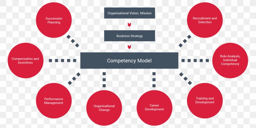 Competence Organization Competency-based Learning Behavior Competency-based Management, PNG, 1195x601px, Competence, Assessment Centre, Behavior, Brand, Change Management Download Free
