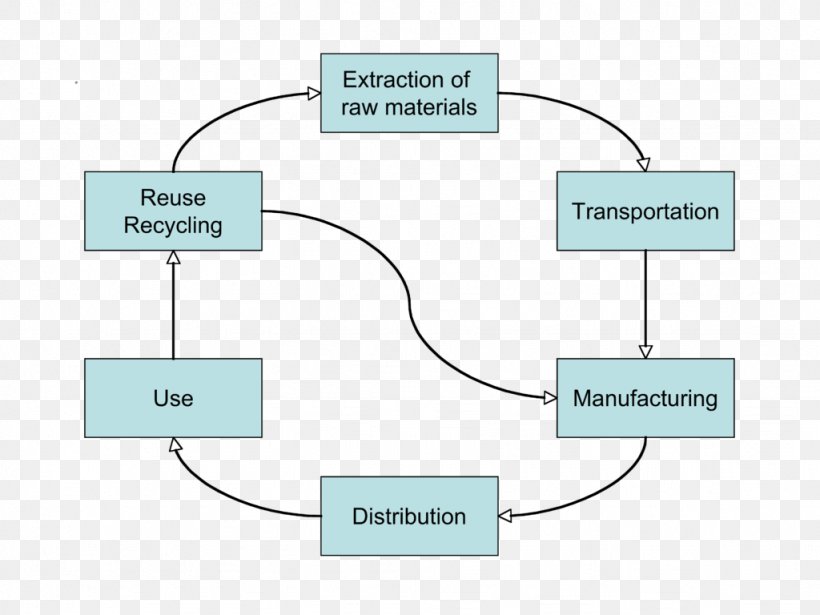 Cradle To Cradle: Remaking The Way We Make Things Circular Economy Product Recycling Waste, PNG, 1024x768px, Circular Economy, Area, Biobased Material, Communication, Diagram Download Free