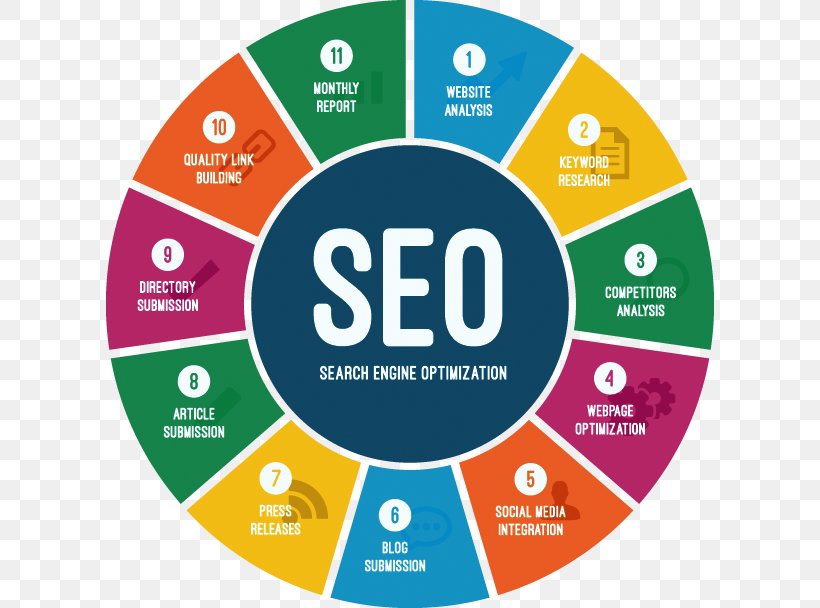 Digital Marketing Search Engine Optimization Plan Keyword Research Web Search Engine, PNG, 608x608px, Digital Marketing, Area, Brand, Business Plan, Diagram Download Free