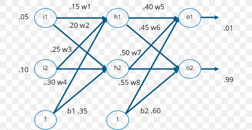 Backpropagation Multilayer Perceptron Artificial Neural Network Algorithm, PNG, 887x459px, Backpropagation, Algorithm, Area, Artificial Intelligence, Artificial Neural Network Download Free