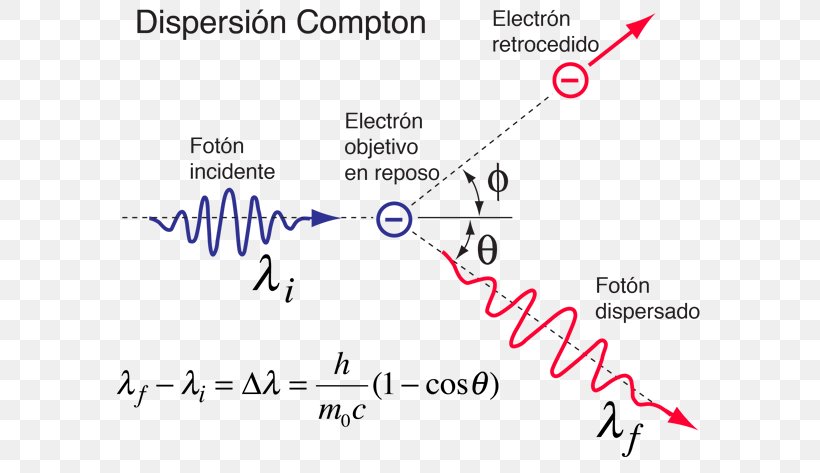 Compton Scattering Light Equation Formula, PNG, 601x473px, Compton Scattering, Area, Arthur Compton, Blue, Brand Download Free