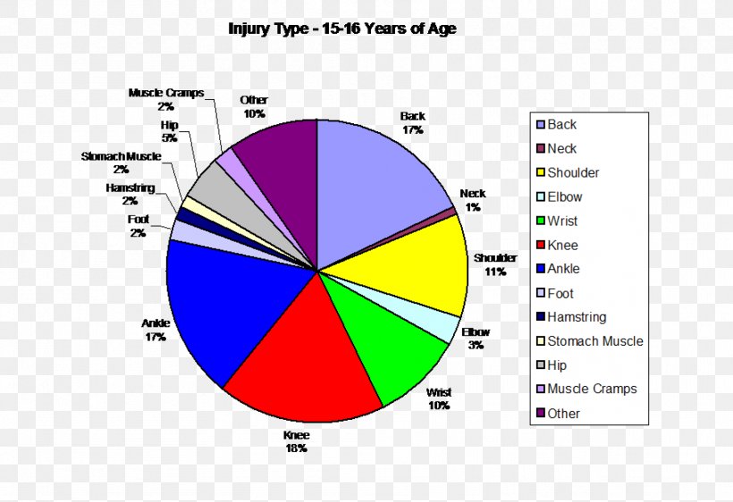 Sports Injury Tennis Injuries Sprain, PNG, 909x623px, Injury, Area, Chart, Diagram, Football Download Free