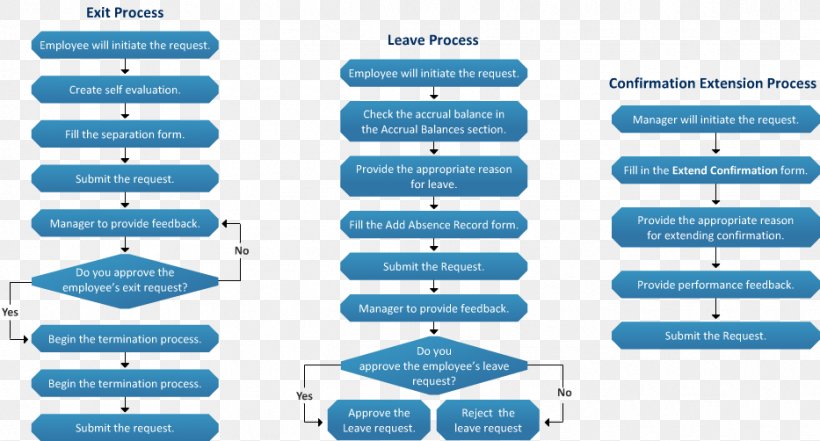 Employee Offboarding Termination Of Employment Flowchart Human Resources Management, PNG, 933x502px, Employee Offboarding, Angajat, Area, Brand, Business Download Free