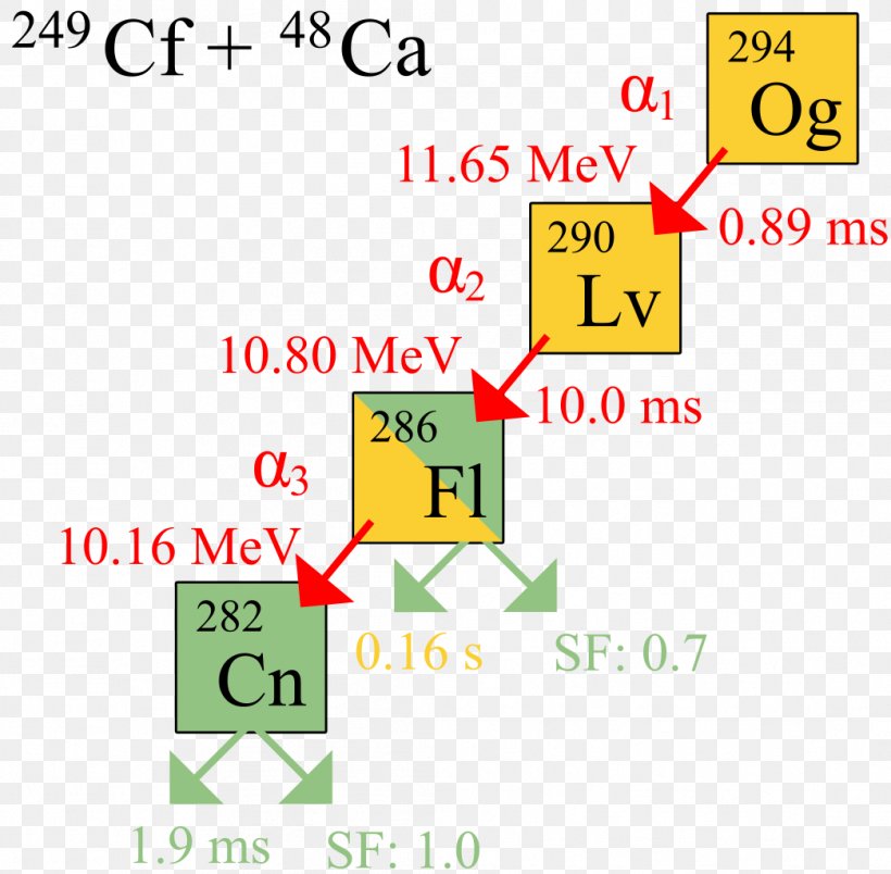 Oganesson Chemical Element Atomic Number Chemistry Systematic Element Name, PNG, 1044x1024px, Oganesson, Area, Atom, Atomic Number, Brand Download Free