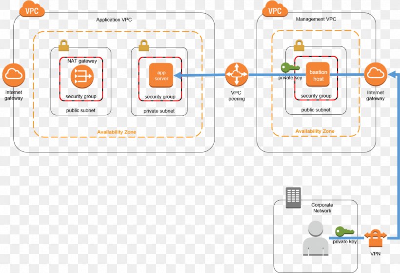 Amazon.com Amazon Web Services Amazon Elastic Compute Cloud Bastion Host Cloud Computing, PNG, 1024x699px, Amazoncom, Amazon Elastic Compute Cloud, Amazon S3, Amazon Web Services, Area Download Free