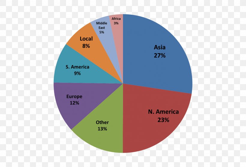 Pie Chart Drinking Water Water Footprint, PNG, 1524x1035px, Pie Chart, Area, Brand, Chart, Diagram Download Free