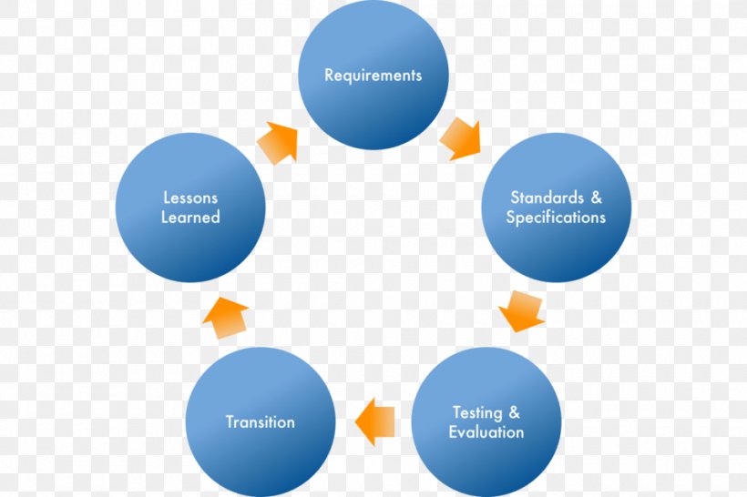 Instructional Design Planning Management Engineering, PNG, 960x640px, Instructional Design, Brand, Business, Collaboration, Communication Download Free