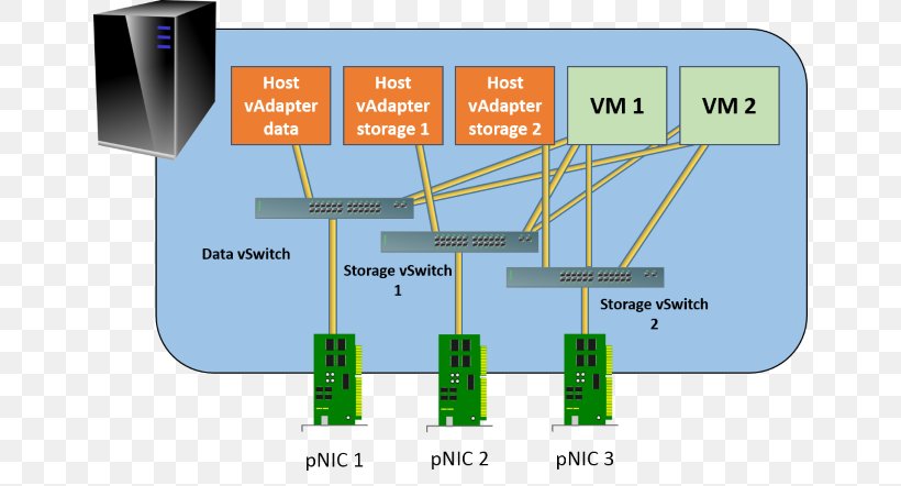 Hyper-V Virtual Security Switch Network Switch Virtual Machine Virtualization, PNG, 650x442px, Hyperv, Area, Computer Network, Diagram, Energy Download Free
