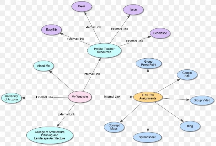 Concept Map Site Map, PNG, 879x595px, Concept Map, Animal, Area, Brainstorming, Business Ecosystem Download Free