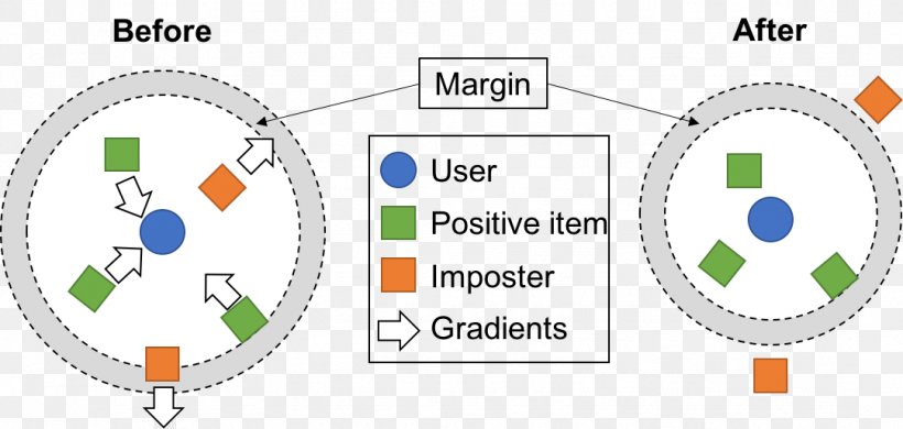 Large Margin Nearest Neighbor Metric Machine Learning K-nearest Neighbors Algorithm, PNG, 1081x515px, Large Margin Nearest Neighbor, Algorithm, Area, Brand, Collaboration Download Free