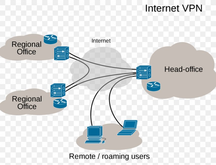 Virtual Private Network Computer Network Internet Multiprotocol Label Switching, PNG, 1000x766px, Virtual Private Network, Brand, Communication, Computer Network, Computer Software Download Free