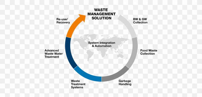 Waste Management Cruise Ship Sewage Treatment, PNG, 1160x560px, Waste Management, Area, Brand, Cruise Ship, Diagram Download Free