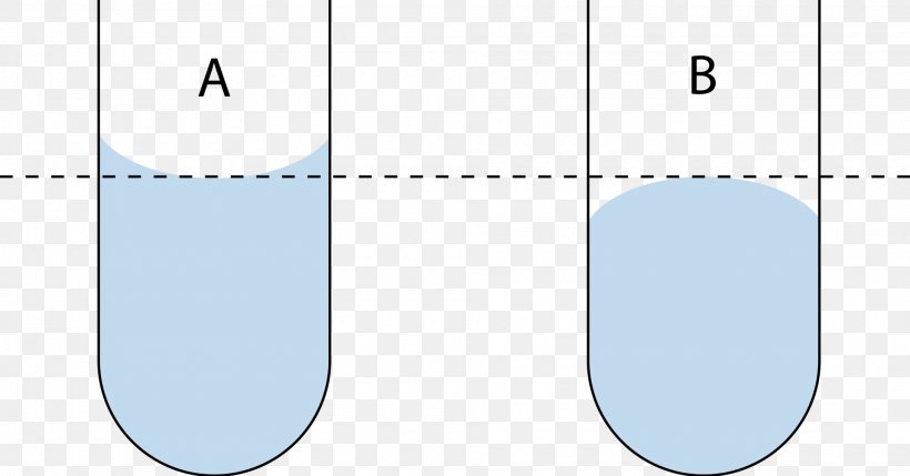 Meniscus Liquid Concave Set Burette Knee, PNG, 1920x1006px, Meniscus, Anatomy, Area, Blue, Burette Download Free