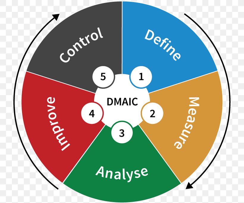 DMAIC Process Lean Manufacturing Management PDCA, PNG, 732x683px, Dmaic, Area, Brand, Business, Business Process Management Download Free