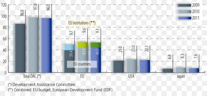 Budget Of The European Union Official Development Assistance European Development Fund, PNG, 1383x641px, European Union, Aid, Area, Brand, Budget Of The European Union Download Free