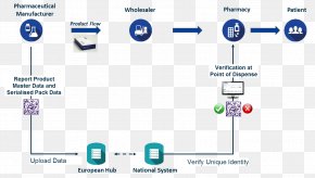 Flow Chart - European Union Pharmaceutical Drug Falsified Medicines Directive Pharmaceutical Industry PNG
