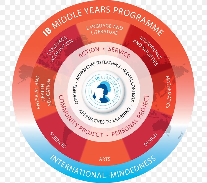 IB Middle Years Programme IB Diploma Programme International Baccalaureate Theory Of Knowledge, PNG, 723x723px, Ib Middle Years Programme, Academic Degree, Brand, Community Project, Compact Disc Download Free