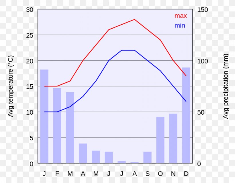 Climate Chart Diagram Graph Of A Function Greece, PNG, 983x768px, Climate, Area, Chart, Climate Change, Climograph Download Free