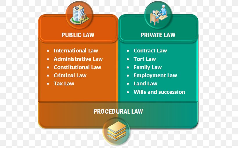 Private Law Public Law Criminal Law Civil Law, PNG, 564x508px, Private Law, Area, Brand, Civil Law, Common Law Download Free