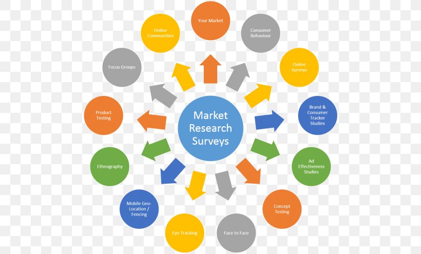 Market Research Marketing Research Business, PNG, 660x495px, Market Research, Area, Brand, Business, Collaboration Download Free