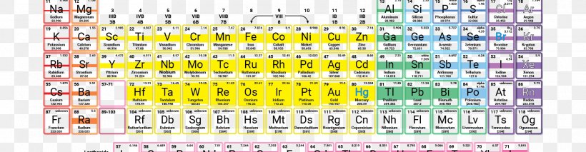 Periodic Table Group Actinide Lanthanide, PNG, 1920x500px, Periodic Table, Actinide, Alkali Metal, Alkaline Earth Metal, Area Download Free