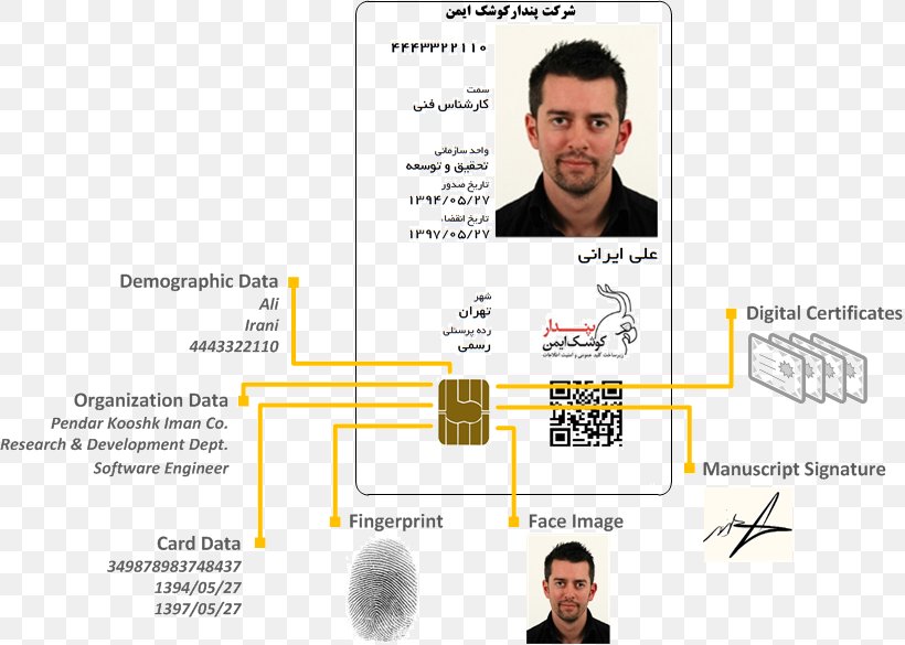 Contactless Smart Card Iranian National Identity Card Computer Software Magnetic Stripe Card, PNG, 819x585px, Smart Card, Barcode, Communication, Computer Software, Contactless Smart Card Download Free