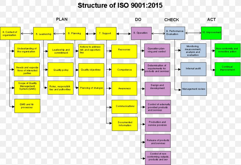 ISO 9000 Diagram