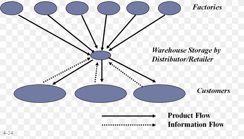 Distribution Product Marketing Customer Retail, PNG, 1353x774px, Distribution, Area, Common Fig, Cost, Customer Download Free