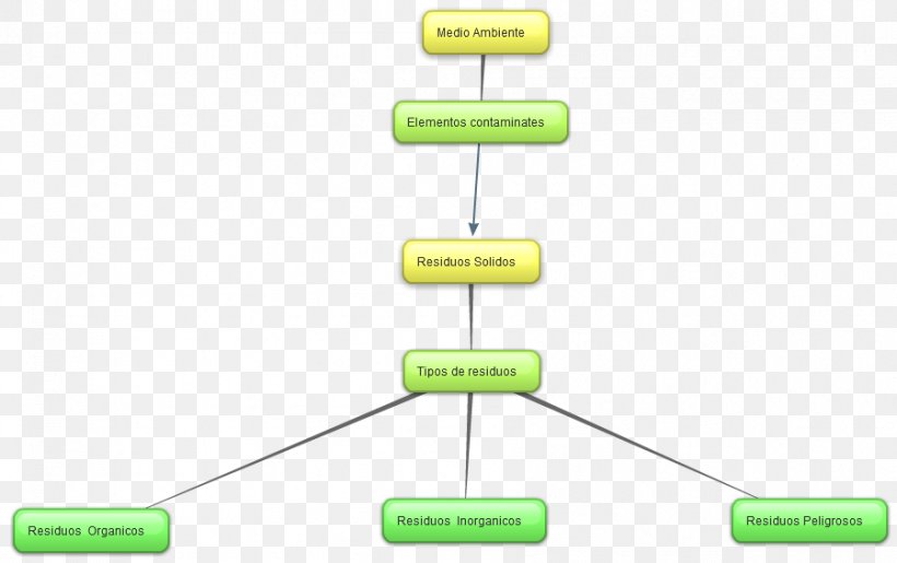 Concept Map Waste Natural Environment, PNG, 899x565px, Concept Map, Concept, Definition, Diagram, Green Download Free