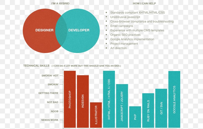 Front-end Web Development Web Developer Web Design Résumé, PNG, 636x523px, Web Development, Brand, Brochure, Diagram, Frontend Web Development Download Free