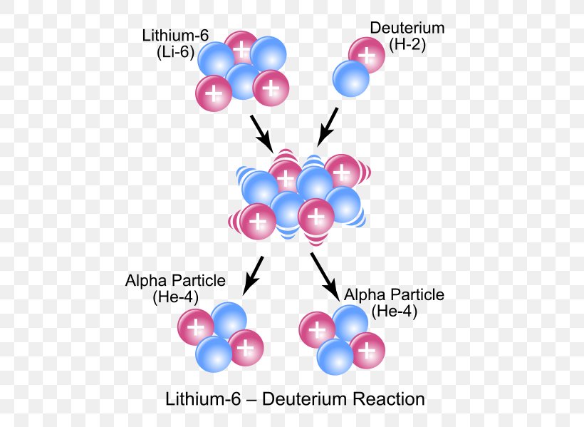 Atomic Nucleus Nuclear Reaction Chemistry Chemical Reaction Nuclear Physics, PNG, 512x599px, Atomic Nucleus, Atom, Balloon, Body Jewelry, Chemical Reaction Download Free