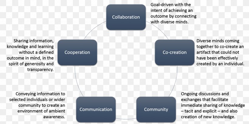 Collaborative Learning Organization Apprendimento Online Informal Learning, PNG, 1600x799px, Collaborative Learning, Apprendimento Online, Blended Learning, Brand, Business Download Free