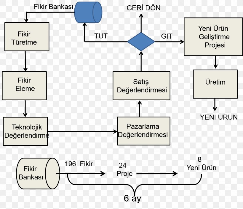 Business Process Business Development, PNG, 1325x1138px, Business Process, Area, Business Development, Computer, Diagram Download Free