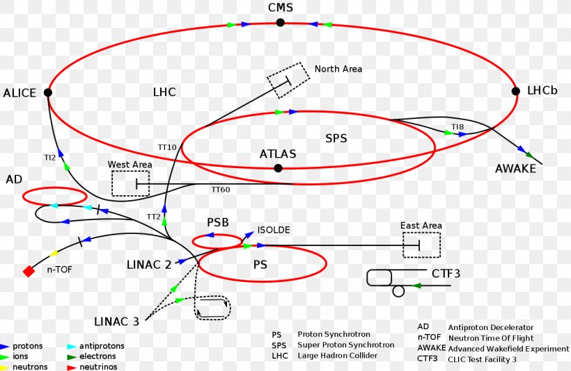 CERN ATLAS Experiment Super Proton Synchrotron Large Hadron Collider, PNG, 1280x834px, Cern, Area, Atlas Experiment, Collider, Diagram Download Free