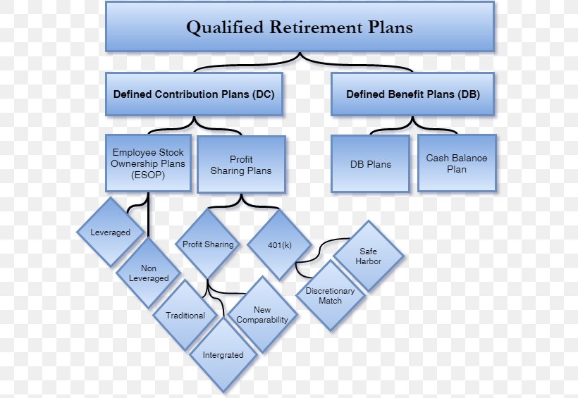 Defined Benefit Pension Plan Retirement Defined Contribution Plan Employee Benefits, PNG, 605x565px, Pension, Business, Defined Benefit Pension Plan, Defined Contribution Plan, Definition Download Free