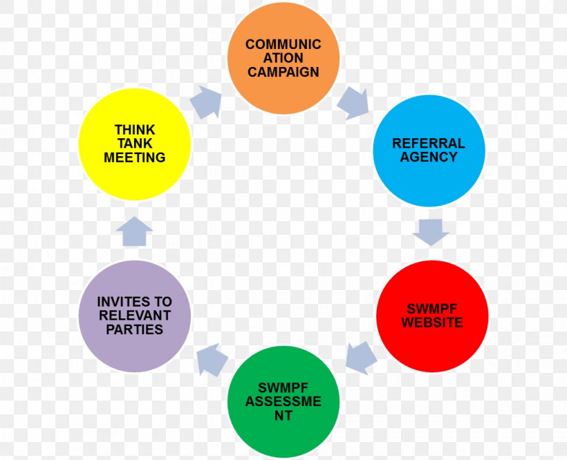 Think Tank Innovation Organization Bicycle Diagram, PNG, 1040x845px, Think Tank, Area, Bicycle, Brand, Communication Download Free