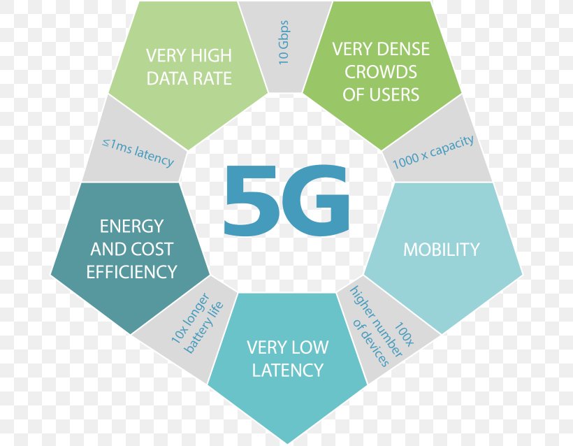 5G Small Cell Wireless Beamforming Mobile Phones, PNG, 680x638px, Small Cell, Backhaul, Beamforming, Brand, Diagram Download Free