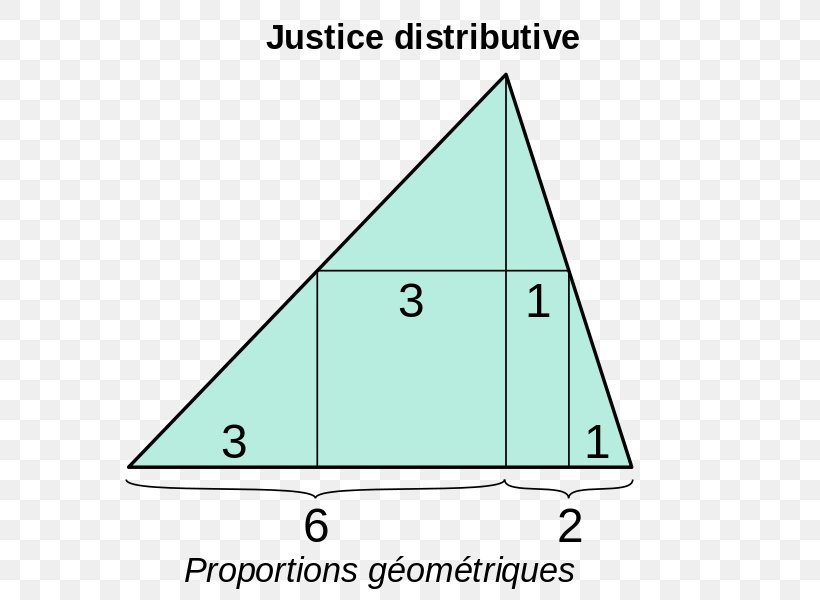 Justice Commutative Distributive Justice Social Justice Distributive Property, PNG, 612x600px, Distributive Justice, Area, Aristotle, Commutative Property, Definition Download Free