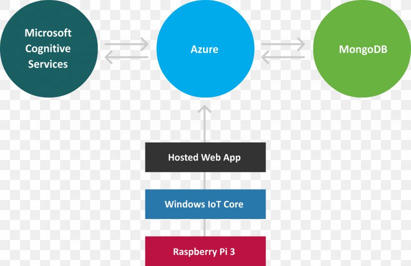 Magic Mirror Windows 10 IoT Internet Of Things Microsoft, PNG, 1429x928px, Magic Mirror, Area, Brand, Communication, Diagram Download Free