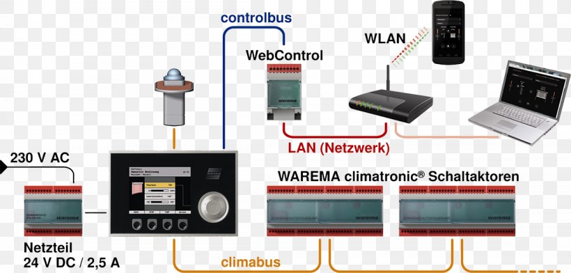 Electronics Accessory WAREMA Receiver Communication, PNG, 1148x550px, Electronics Accessory, Accessoire, Communication, Electronics, Industrial Design Download Free
