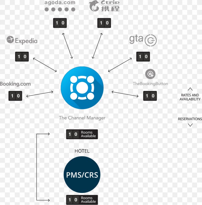 Hotel Yield Management Distribution Computer Reservation System, PNG, 900x913px, Hotel, Area, Brand, Business, Communication Download Free