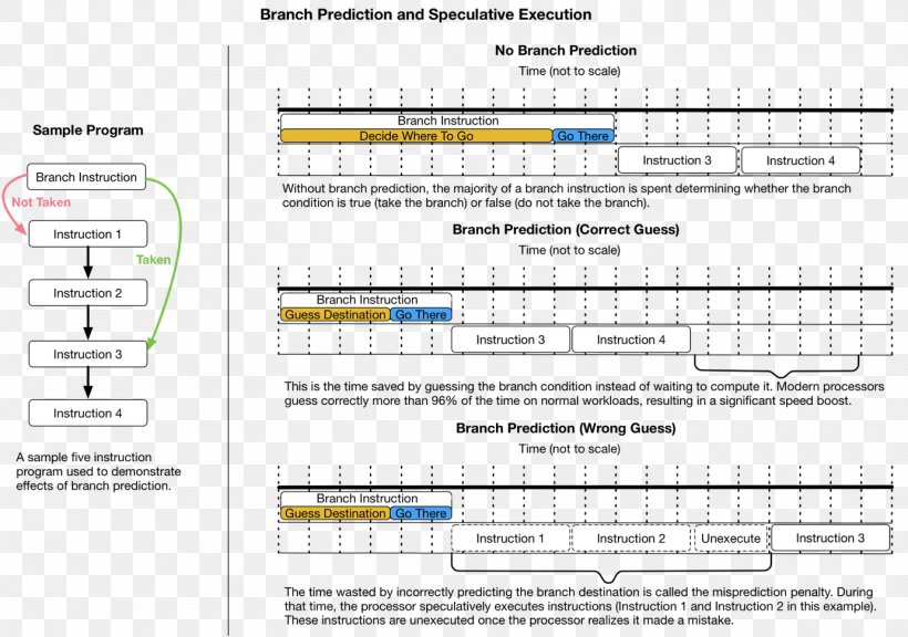 Branch Misprediction Spectre Speculative Execution Branch Predictor, PNG, 1380x971px, Branch, Area, Branch Predictor, Central Processing Unit, Compiler Download Free