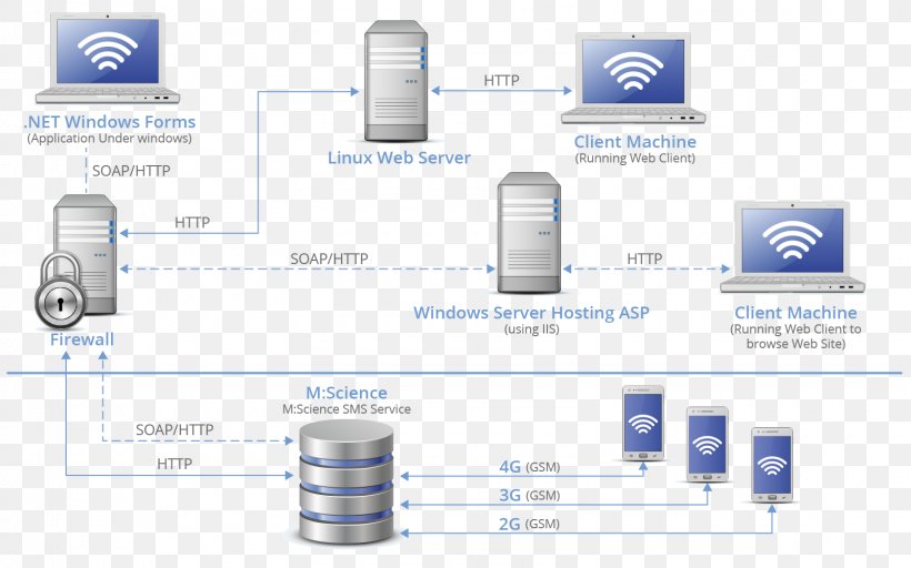 Computer Network, PNG, 1600x1000px, Computer Network, Brand, Communication, Computer Servers, Cylinder Download Free