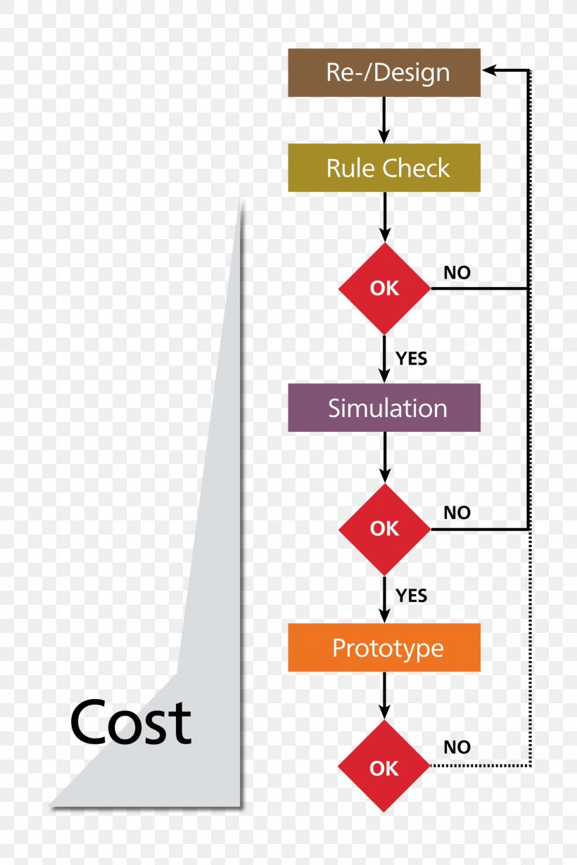 Flowchart Diagram Flow Process Chart Technology, PNG, 1600x2400px, Flowchart, Area, Brand, Chart, Computer Software Download Free