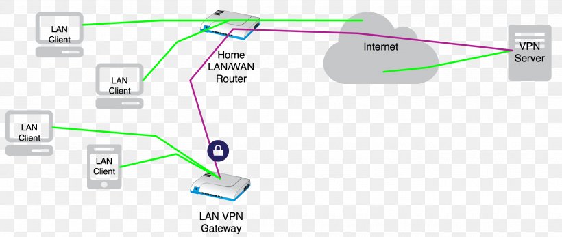 Virtual Private Network Gateway OpenVPN Computer Network Internet, PNG, 2615x1109px, Virtual Private Network, Brand, Cable, Client, Computer Network Download Free
