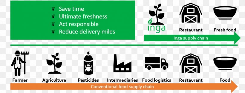 Organic Food Short Food Supply Chains Supply Chain Management, PNG, 1447x550px, Organic Food, Advertising, Brand, Communication, Diagram Download Free