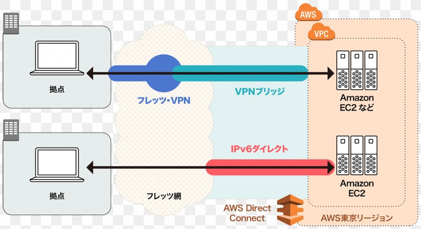 Nippon Telegraph And Telephone Amazon Web Services NTT PC Communications Cloud Computing Microsoft Azure, PNG, 1800x982px, Nippon Telegraph And Telephone, Amazon Web Services, Area, Cloud Computing, Communication Download Free