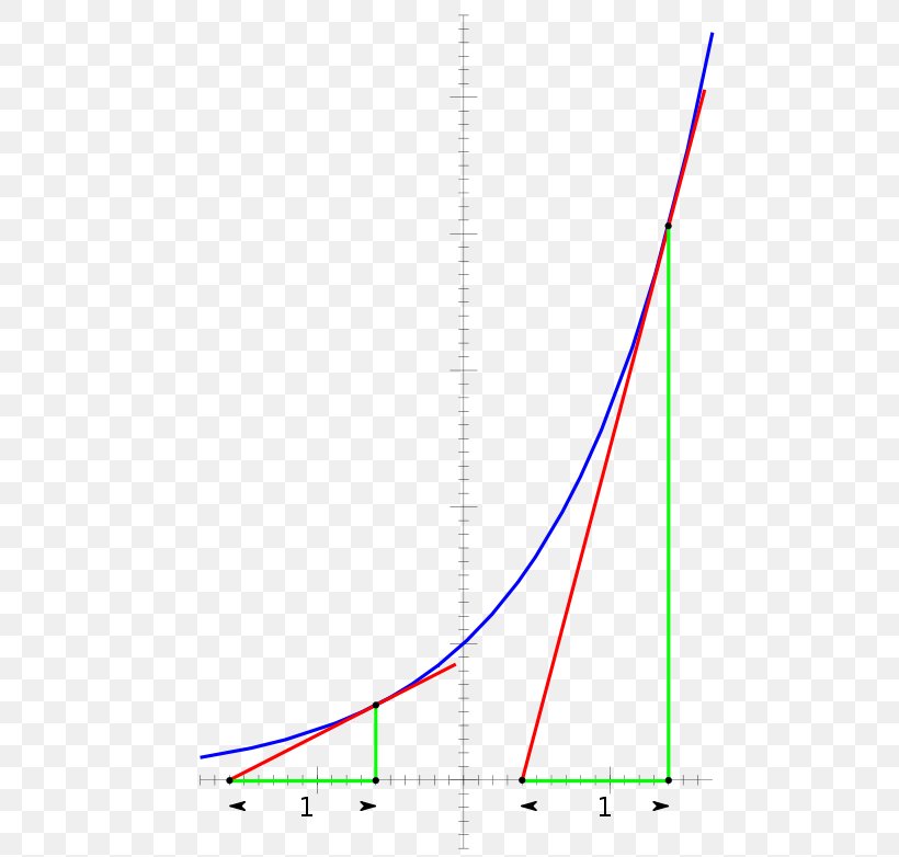 Exponential Function Exponentiation Graph Of A Function Derivative, PNG, 500x782px, Exponential Function, Area, Complex Number, Derivative, Diagram Download Free