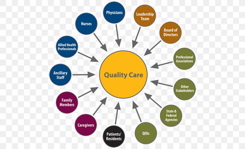 Health Care Quality Hospital Nursing, PNG, 500x500px, Health Care Quality, Brand, Communication, Diagram, Health Download Free